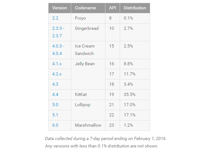 Latest-Android-version-distribution-numbers-February-2016.jpg